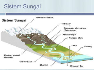 Sistem Sungai
 