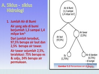 Gambar 5.2 Persentase air di Bumi
 