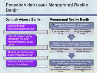 Penyebab dan Usaha Mengurangi Resiko
Banjir
Dampak Adanya Banjir :
Di kawasan perkotaan dibuat kenal-kenal sungai,
selokan-selokan air, dibuat pintu air
Dibuat tanggul-tanggul
pada tepi kota
sepanjang batas aliran
sungai
Peningkatan kesadaran
penduduk dalam upaya
memelihara lingkungan
hidup
Diadakan pelurusan sungai dan pengerukan
sungai pada dasar lembah pada musim kemarau
Mengangkat endapan
lumpur
Pembuatan bendungan
yang serba guna
Mengurangi Resiko Banjir
:Upaya penghijauan dan penghutanan
kembali di wilayah gundul
Pembuatan teras-teras
& guludan pada lahan
miring
Pembuatan tanggul-
tanggul di pinggiran
sungai
Mendatangkan
kerugian bagi manusia
Daerah sawah yang
terendam air akan
mengakibatkan gagal
panen
Akan terjadi polusi air
di daerah pemukiman
Melumpuhkan sarana
transportasi darat
 