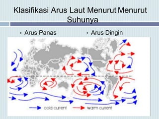 Klasifikasi Arus Laut Menurut Menurut
Suhunya
• Arus Panas • Arus Dingin
 