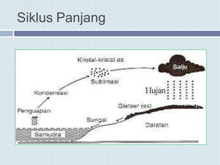 Siklus Panjang
 