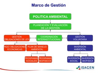 POLITICA AMBIENTAL
PLANEACIÓN Y EVALUACIÓN
DE LA GESTIÓN
GESTIÓN
OBLIGACIONES DE LEY
COORDINACIÓN
INTERINSTITUCIONAL
GESTIÓN
VOLUNTARIA
INVERSIÓN
AMBIENTAL
INVERSIÓN
SOCIAL
INVERSIÓN
BIOFISICA
PAGO OBLIGACIONES
ECONOMICAS
PLAN DE MANEJO
AMBIENTAL
PROGRAMAS
SOCIALES
PROGRAMAS
BIOFISICOS
Marco de Gestión
 