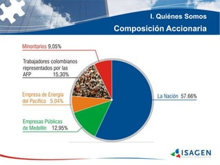 I. Quiénes Somos
Composición Accionaria
 