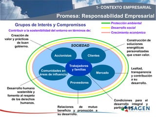 Desarrollo social
Crecimiento económico
Protección ambiental
Contribuir a la sostenibilidad del entorno en términos de:
SOCIEDAD
Desarrollo humano
sostenible y
fomento al respeto
de los derechos
humanos.
Lealtad,
transparencia
y contribución
a su
desarrollo.
Construcción de
soluciones
energéticas
personalizadas
que crean valor.Accionistas Clientes
Mercado
Proveedores
Comunidades en
áreas de influencia
Trabajadores
y familias
Condiciones para el
desarrollo integral y
participación.Relaciones de mutuo
beneficio y promoción a
su desarrollo.
Creación de
valor y prácticas
de buen
gobierno.
Promesa: Responsabilidad Empresarial
Grupos de Interés y Compromisos
 