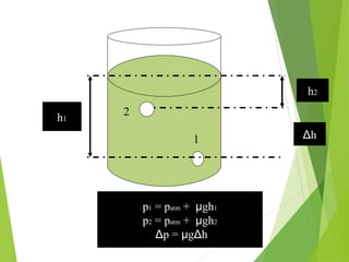 2
1
h2
h1
Δh
p1 = patm + μgh1
p2 = patm + μgh2
Δp = μgΔh
 