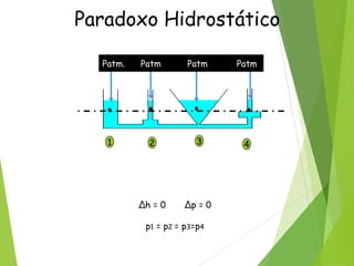 Paradoxo Hidrostático
Δh = 0 Δp = 0
p1 = p2 = p3=p4
1 2 3 4
Patm. Patm Patm Patm
 