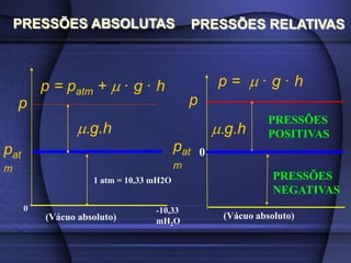 PRESSÕES ABSOLUTAS PRESSÕES RELATIVAS
(Vácuo absoluto)
1 atm = 10,33 mH2O
.g.h
p
p = patm +  · g · h
0
pat
m
PRESSÕES
POSITIVAS
PRESSÕES
NEGATIVAS
-10,33
mH2O
.g.h
p
pat
m
p =  · g · h
0
(Vácuo absoluto)
 