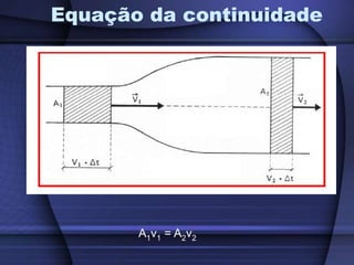 Equação da continuidade
A1v1 = A2v2
 