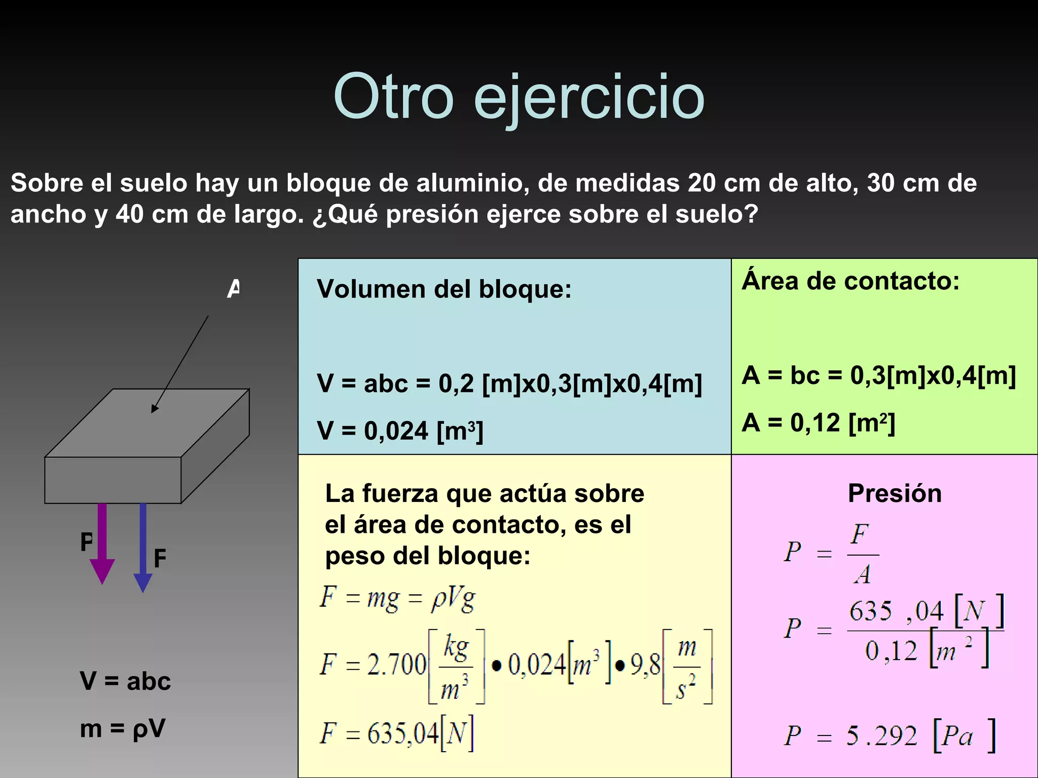Otro ejercicio Sobre el suelo hay un bloque de aluminio, de medidas 20 cm de alto, 30 cm de ancho y 40 cm de largo. ¿Qué presión ejerce sobre el suelo? A P F La fuerza que actúa sobre el área de contacto, es el peso del bloque: V = abc m =  ρ V Volumen del bloque: V = abc = 0,2 [m]x0,3[m]x0,4[m] V = 0,024 [m 3 ] Área de contacto: A = bc = 0,3[m]x0,4[m] A = 0,12 [m 2 ] Presión 