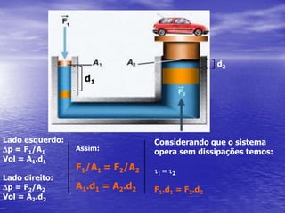 d2d1Lado esquerdo:Dp = F1/A1Vol = A1.d1Lado direito:Dp = F2/A2Vol = A2.d2Considerando que o sistemaopera sem dissipações temos:t1 = t2F1.d1 = F2.d2Assim:F1/A1 = F2/A2A1.d1 = A2.d2