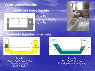 Vasos comunicantes.Contendo um único líquidoPA = PBd.g.hA = d.g.hBhA = hBContendo líquidos imiscíveisdbdada                                                                           dbPA = PBPatm + Pha = Patm +  Phbda.g.ha = db.g.hbda.ha = db.hbPA = PBPx + Pha = Py + PhbPx + da.g.ha = Py + db.g.hb