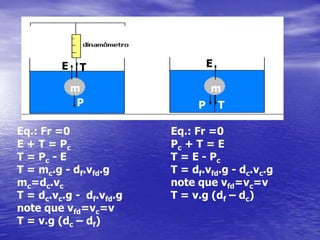 EETm                                          m PP    TEq.: Fr =0E + T = PcT = Pc - ET = mc.g - df.vfd.gmc=dc.vcT = dc.vc.g -  df.vfd.gnote que vfd=vc=vT = v.g (dc – df)Eq.: Fr =0Pc + T = ET = E - PcT = df.vfd.g - dc.vc.gnote que vfd=vc=vT = v.g (df – dc)