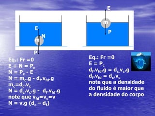 EmEPNm PEq.: Fr =0E = Pcdf.vfd.g = dc.vc.gdf.vfd = dc.vcnote que a densidadedo fluido é maior quea densidade do corpoEq.: Fr =0E + N = PcN = Pc - EN = mc.g - df.vfd.gmc=dc.vcN = dc.vc.g -  df.vfd.gnote que vfd=vc=vN = v.g (dc – df)