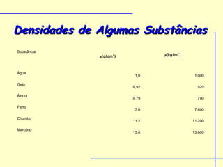 Densidades de Algumas Substâncias
Substância




Água
                     1,0       1.000

Gelo
                    0,92        920

Álcool
                    0,79        790

Ferro
                     7,8       7.800

Chumbo
                    11,2      11.200

Mercúrio
                    13,6      13.600
 