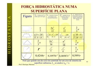 FORÇA HIDROSTÁTICA NUMA
                      SUPERFÍCIE PLANA
                                                                                                                         Xc – distância do CF a
                                        Xo - distância do CG a      Ia – momento de inércia    K2 – quadrado do raio
                    Figura                                                                                              borda superior da figura,
HIDROSTÁTICA
                                        borda superior da Figura       em relação ao eixo      de giração relativo ao
                                                                                                                         quando a superfície da
                                                                     horizontal Baricêntrico      eixo horizontal
                                                                                                                          água coincide com o
                                                                                                    baricêntrico
                                                                                                                                 mesmo




                                                   a                        ba 3                     a2                         2
                                                                                                                                  a
                                                   2                        12                       12                         3
                                    a æ b + 2B ö
                                               ÷                   a 3 éê ( B + b) + 2 Bb ùú a éê         2 Bb ùú        a æ 3B + b ö
                                                                                  2

                                      ç
                                      ç        ÷                                                  ê1 +                     ç
                                                                                                                           ç        ÷
                                                                                                                                    ÷
                                               ÷                   36 êê                   ú                   2ú
                                                                                                                                    ÷
                                    3ç b+ B ø
                                      è                                 ë
                                                                               B+b         úû 18 êë    ( B + b) úû       2 ç 2B + b ø
                                                                                                                           è
                                              2                          ba 3                       a2                         3
                                                a                                                                                a
                                              3                          36                         18                         4
                                                                         pr 4                    pr 2
                                               r                          4                       4
                                                                                                                               5
                                                                                                                               4
                                                                                                                                 r

                                         0,4244r                     0,10978r 4 0, 06987r 2                             0,5891r
                    Note que quando um dos eixo do centróide for um eixo de simetria da                                                             53
                                 superfície submersa, Ie,h se anula e xcp = x
               Prof. Henrique Mariano
 