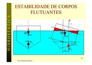 ESTABILIDADE DE CORPOS
                    FLUTUANTES
HIDROSTÁTICA



                                        M




                                            88
               Prof. Henrique Mariano
 