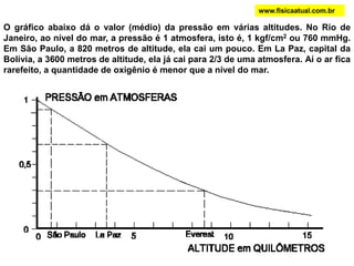 O gráfico abaixo dá o valor (médio) da pressão em várias altitudes. No Rio de
Janeiro, ao nível do mar, a pressão é 1 atmosfera, isto é, 1 kgf/cm2 ou 760 mmHg.
Em São Paulo, a 820 metros de altitude, ela cai um pouco. Em La Paz, capital da
Bolívia, a 3600 metros de altitude, ela já cai para 2/3 de uma atmosfera. Aí o ar fica
rarefeito, a quantidade de oxigênio é menor que a nível do mar.
www.fisicaatual.com.br
 