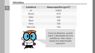 Substância Massa específica (g/cm³)
Ar 0,0013
Álcool 0,79
Gelo 0,92
Água 1,00
Ferro 7,85
Mercúrio 13,6
Como já dissemos, quanto
maior a densidade de uma
substância, mais massa
haverá em determinado
volume!!!!
Hidrostática
 