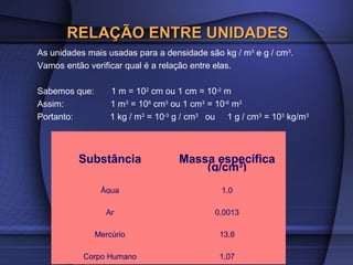 RELAÇÃO ENTRE UNIDADES
As unidades mais usadas para a densidade são kg / m3 e g / cm3.
Vamos então verificar qual é a relação entre elas.

Sabemos que:       1 m = 102 cm ou 1 cm = 10-2 m
Assim:             1 m3 = 106 cm3 ou 1 cm3 = 10-6 m3
Portanto:          1 kg / m3 = 10-3 g / cm3 ou 1 g / cm3 = 103 kg/m3



          Substância                Massa específica
                                        (g/cm3)
                Água                          1,0

                 Ar                         0,0013

               Mercúrio                      13,6

           Corpo Humano                      1,07
 