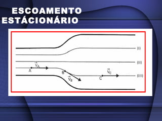 ESCOAMENTO
ESTÁCIONÁRIO
 