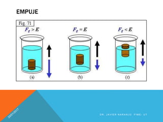 D R . J A V I E R N A R A N J O F I M E - U T
EMPUJE
 