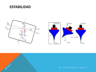 D R . J A V I E R N A R A N J O F I M E - U T
ESTABILIDAD
 