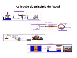 Aplicação do principio de Pascal
 