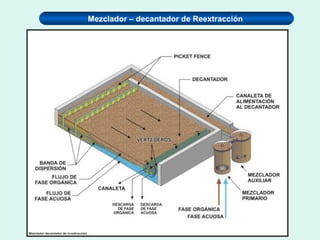 Mezclador – decantador de Reextracción
 