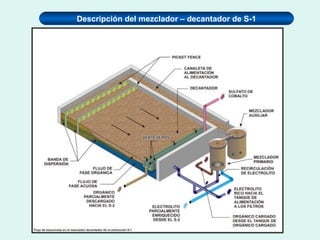 Descripción del mezclador – decantador de S-1
 