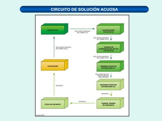 CIRCUITO DE SOLUCIÓN ACUOSA
 