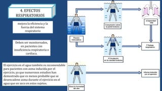 mejora la eficiencia y la
fuerza del sistema
respiratorio
Deben ser monitoreados,
en pacientes con
insuficiencia respiratoria o
cardiaca.
El ejercicio en el agua también es recomendable
para pacientes con asma inducida por el
ejercicio, ya que numerosos estudios han
demostrado que es menos probable que se
desencadene asma durante el ejercicio en el
agua que en seco en estos sujetos.
4. EFECTOS
RESPIRATORIOS
 