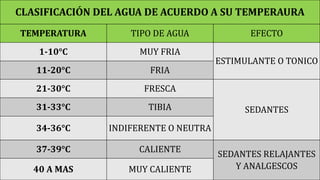 CLASIFICACIÓN DEL AGUA DE ACUERDO A SU TEMPERAURA
TEMPERATURA TIPO DE AGUA EFECTO
1-10°C MUY FRIA
ESTIMULANTE O TONICO
11-20°C FRIA
21-30°C FRESCA
SEDANTES31-33°C TIBIA
34-36°C INDIFERENTE O NEUTRA
37-39°C CALIENTE
SEDANTES RELAJANTES
Y ANALGESCOS40 A MAS MUY CALIENTE
 