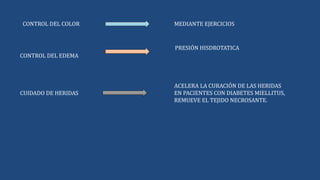 CONTROL DEL COLOR
CONTROL DEL EDEMA
CUIDADO DE HERIDAS
MEDIANTE EJERCICIOS
PRESIÓN HISDROTATICA
ACELERA LA CURACIÓN DE LAS HERIDAS
EN PACIENTES CON DIABETES MIELLITUS,
REMUEVE EL TEJIDO NECROSANTE.
 
