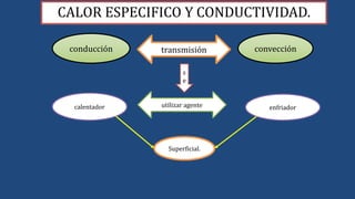 CALOR ESPECIFICO Y CONDUCTIVIDAD.
conducción conveccióntransmisión
s
e
utilizar agentecalentador enfriador
Superficial.
 