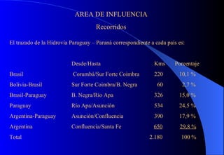 AREA DE INFLUENCIA Recorridos El trazado de la Hidrovía Paraguay – Paraná correspondiente a cada país es: Desde/Hasta Kms Porcentaje Brasil  Corumbá/Sur Forte Coimbra  220   10,1 % Bolivia-Brasil Sur Forte Coimbra/B. Negra   60   2,7 % Brasil-Paraguay B. Negra/Río Apa 326   15,0 % Paraguay Río Apa/Asunción 534   24,5 % Argentina-Paraguay Asunción/Confluencia 390   17,9 % Argentina Confluencia/Santa Fe   650   29,8 % Total   2.180  100 % 