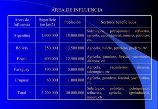AREA DE INFLUENCIA Siderúrgico, petrolero, petroquímico, refinerías, agrícola, agroindustrial, minero,etc. 40.000.000 3.200.000 Total Agrícola, ganadero, forestal, yacimientos, etc. 1.000.000 60.000 Uruguay Agrícola, yacimientos diversos, siderúrgico, etc. 5.000.000 390.000 Paraguay Agrícola, ganadero, forestal, yacimientos diversos, etc. 12.500.000 600.000 Brasil Agrícola, minero, petrolero, gasífero, etc. 3.500.000 250.000 Bolivia Siderurgico, petroquímico, refinerías, agrícola, agroindustrial, minero, petrolero, etc. 18.000.000 1.900.000 Argentina Sectores beneficiados Población Superficie (en km2) Areas de Influencia 