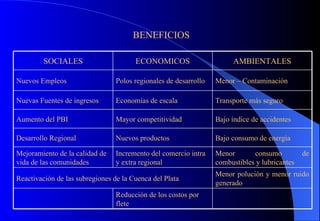 BENEFICIOS Menor polución y menor ruido generado Reactivación de las subregiones de la Cuenca del Plata Reducción de los costos por flete Menor consumo de combustibles y lubricantes Incremento del comercio intra y extra regional Mejoramiento de la calidad de vida de las comunidades Bajo consumo de energía Nuevos productos Desarrollo Regional Bajo índice de accidentes Mayor competitividad Aumento del PBI Transporte más seguro Economías de escala Nuevas Fuentes de ingresos Menor – Contaminación Polos regionales de desarrollo Nuevos Empleos AMBIENTALES ECONOMICOS SOCIALES 