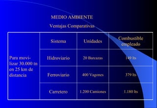 MEDIO AMBIENTE Ventajas Comparativas 1.180 lts 1.200 Camiones Carretero 379 lts 400 Vagones Ferroviario 149 lts 20 Barcazas Hidroviario Combustible empleado Unidades Sistema Para movi-lizar 30.000 tn en 25 km de distancia 
