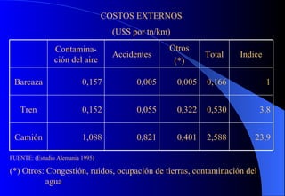 (*) Otros: Congestión, ruidos, ocupación de tierras, contaminación del agua COSTOS EXTERNOS (U$S por tn/km) FUENTE: (Estudio Alemania 1995) 23,9 2,588 0,401 0,821 1,088 Camión 3,8 0,530 0,322 0,055 0,152 Tren 1 0,166 0,005 0,005 0,157 Barcaza Indice Total Otros (*) Accidentes Contamina-ción del aire 
