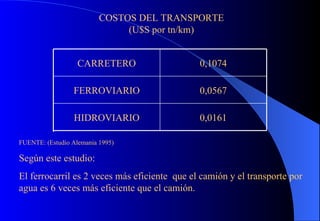 COSTOS DEL TRANSPORTE (U$S por tn/km) FUENTE: (Estudio Alemania 1995) Según este estudio: El ferrocarril es 2 veces más eficiente  que el camión y el transporte por agua es 6 veces más eficiente que el camión. 0,0161 HIDROVIARIO 0,0567 FERROVIARIO 0,1074 CARRETERO 