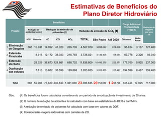 Estimativas de Benefícios do
                                                               Plano Diretor Hidroviário
                                            Benefícios
                                                                                                           Carga Adicional
                                                                                                            Transportada      Redução de
                     Redução de        Redução da emissão de                                                   (1000 t)        Viagens
     Projeto       acidentes (unid.)       poluentes (t)
                                                                   Redução da emissão de      CO2 (t)                           por ano
                                                                                                                                  (4)
                                                                                                                     Média
                    HTP    Rodovia     HC     CO         NOX        TOTAL       São Paulo Até 2020         30 anos   Anual

    Eliminação
1                    666 10.931 14.922 47.020            265.735    4.567.979     3.858.042     614.606     95.614    3.187     127.480
    de Gargalos
    Extensão
2                            8.916 12.172 38.353         216.755    3.726.021     3.139.905      114.054    69.776    2.326      93.040
    Piracicaba
    Extensão
3                          28.329 38.673 121.861         688.702 11.838.800 10.492.270          222.571    177.760    5.925     237.000
    até Salto
    Duplicação
4                            7.810 10.662 33.596         189.868    3.263.835     3.263.835     317.497    194.596    6.487     259.480
    das eclusas



      Total          666 55.986 76.429 240.830 1.361.060           23.396.635 20.754.052 1.268.728         537.746 17.925      717.000



    Obs.:      (1) Os benefícios foram calculados considerando um período de amortização de investimento de 30 anos.

               (2) O número de redução de acidentes foi calculado com base em estatísticas do DER e da PMRv.

               (3) A redução de emissão de poluentes foi calculada com base em valores do DOT.

               (4) Consideradas viagens rodoviárias com carretas de 25t.
 