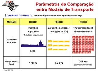 Parâmetros de Comparação
                               entre Modais de Transporte
    CONSUMO DE ESPAÇO: Unidades Equivalentes de Capacidade de Carga


    MODAIS             HIDRO                     FERRO                  RODO

                      1 Comboio            2,9 Comboios Hopper    172 Carretas de 35 t
                     Duplo Tietê            (86 vagões de 70 t)   Bi-trem Graneleiras
                 (4 chatas e empurrador)

   Capacidade
    de Carga



                        6.000 t




 Comprimento                                                           3,5 km
    Total
                       150 m                     1,7 km
                                                                  (26 km em movimento)

Fonte: DH, TCL
 