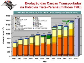 Evolução das Cargas Transportadas
                                           na Hidrovia Tietê-Paraná (milhões TKU)
                                      TAXA MÉDIA ANUAL NOS ÚLTIMOS ONZE ANOS (2000-2010) = 23,1%
                       1.800                                                                                                     1.639
                                      AREIA                      SOJA
                                      CANA                       MILHO
                                      FARELO DE SOJA             ADUBO
                       1.600                                                                                            1.489
                                      AÇÚCAR
                                      TRIGO
                                                                 MADEIRA / CARVÃO
                                                                 ARROZ                                     16%
                                      PNEUS                      MANDIOCA                             1.335
                       1.400          CARNE                      CASCALHO
                                      ÓLEO VEGETAL               SORGO                      1.272              1.285
                                      SEMENTES                   POLIETILENO
                                      PRODUTOS ALIMENTÍCIOS      OUTROS PRODUTOS
Produção (TKU X 10 )
6




                       1.200          PROJETADA

                                                                    916     894     922
                       1.000                               858
                                                   752
                                           743
                        800
                                 590
                        600

                        400

                        200

                          0
                               2000     2001     2002    2003    2004     2005    2006    2007      2008      2009     2010     2011

                                                                             ANO
 
