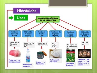 Hidróxidos
Usos
Hidróxido
de Sodio
NaOH
Productos de
belleza jabones
Hidróxido de
Magnesio
Mg(OH)2
Hidróxido
de calcio
Ca(OH)2
Hidróxido
de Litio
LiOH
Hidróxido
de Circonio
Zr(OH)4
Hidróxido
Férrico
Fe(OH)3
USOS DE HIDRÓXIDOS
EN LA INDUSTRIA
Usado en la
fabricación
de
Se
emplea
en el
Usado en la
elaboración de
Usado en la
preparación
de
Se usa
en
Se emplea en
la fabricación
de
Blanqueador
domestico
Grasas y
lubricantes
Refinamiento
de azúcar
Fertizantes
de plantas
Industria del
vidrio y de
tintes para el
cabello
 