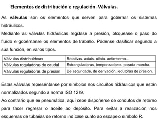 Elementos de distribución e regulación. Válvulas. As  válvulas  son os elementos que serven para gobernar os sistemas hidráulicos. Mediante as válvulas hidráulicas regúlase a presión, bloquease o paso do fluído e gobérnanse os elementos de traballo. Pódense clasificar segundo a súa función, en varios tipos. Estas válvulas represéntanse por símbolos nos circuítos hidráulicos que están normalizados segundo a norma ISO 1219. Ao contrario que en pneumática, aquí debe dispoñerse de condutos de retorno para facer regresar o aceite ao depósito. Para evitar a realización nos esquemas de tubarias de retorno indícase xunto ao escape o símbolo R. Válvulas distribuidoras Rotativas, axiais, piloto, antirretorno,… Válvulas reguladoras de caudal Estranguladoras, temporizadoras, parada-marcha. Válvulas reguladoras de presión De seguridade, de derivación, redutoras de presión. 