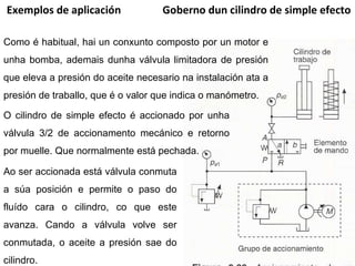 Exemplos de aplicación Goberno dun cilindro de simple efecto Como é habitual, hai un conxunto composto por un motor e unha bomba, ademais dunha válvula limitadora de presión que eleva a presión do aceite necesario na instalación ata a presión de traballo, que é o valor que indica o manómetro. Ao ser accionada está válvula conmuta a súa posición e permite o paso do fluído cara o cilindro, co que este avanza. Cando a válvula volve ser conmutada, o aceite a presión sae do cilindro. O cilindro de simple efecto é accionado por unha válvula 3/2 de accionamento mecánico e retorno por muelle. Que normalmente está pechada. 