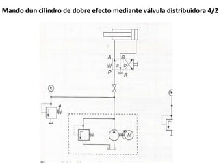 Mando dun cilindro de dobre efecto mediante válvula distribuidora 4/2 