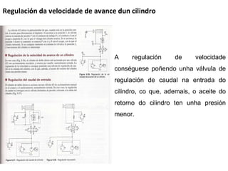 Regulación da velocidade de avance dun cilindro A regulación de velocidade conséguese poñendo unha válvula de regulación de caudal na entrada do cilindro, co que, ademais, o aceite do retorno do cilindro ten unha presión menor. 