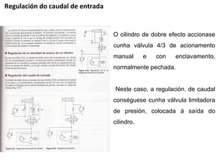 Regulación do caudal de entrada O cilindro de dobre efecto accionase cunha válvula 4/3 de acionamento manual e con enclavamento, normalmente pechada. Neste caso, a regulación, de caudal conséguese cunha válvula limitadora de presión, colocada á saída do cilindro. 