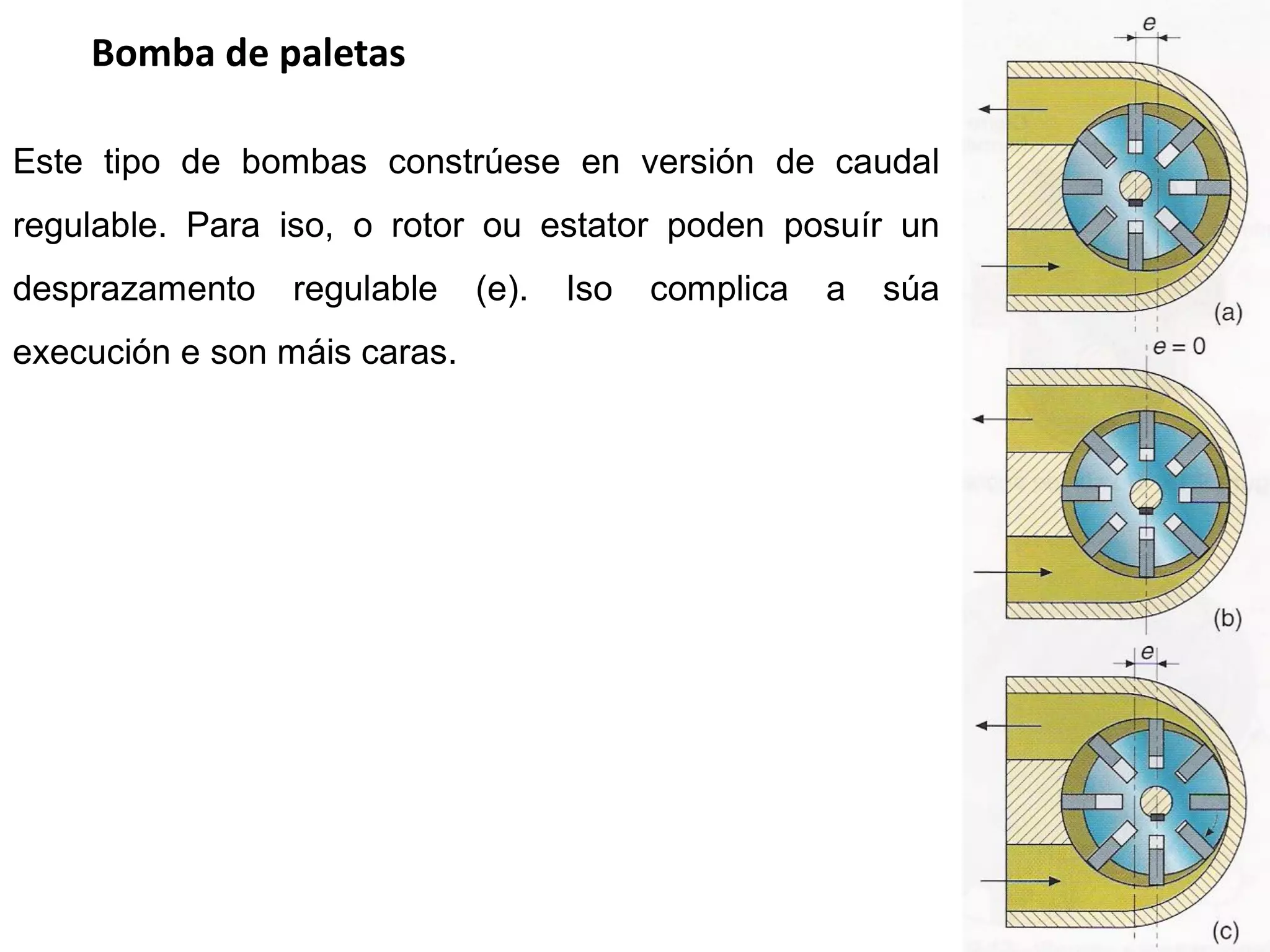 Bomba de paletas

Este tipo de bombas constrúese en versión de caudal
regulable. Para iso, o rotor ou estator poden posuír un
desprazamento    regulable    (e).   Iso   complica   a   súa
execución e son máis caras.
 